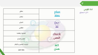 ٣
‫القياس‬ ‫أداة‬
‫ديمينج‬ ‫دائرة‬
‫منطقي‬
plan
‫خطط‬‫متكامل‬
‫شمولي‬
DO
‫نفذ‬‫انتظامي‬
‫والكفاءة‬ ‫الفاعلية‬
check
‫افحص‬‫واالبداع‬ ‫التعلم‬
‫واالبتكار‬ ‫التحسين‬ ‫أولويات‬
act
‫ن‬ّ‫س‬‫ح‬‫التنفيذ‬ ‫خطط‬
13
 