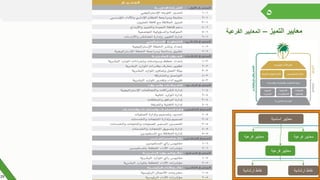 ٥
‫التميز‬ ‫معايير‬–‫الفرعية‬ ‫المعايير‬
‫اساسية‬ ‫معايير‬
‫ارشادية‬ ‫نقاط‬
‫فرعية‬ ‫معايير‬
‫فرعية‬ ‫معايير‬
‫فرعية‬ ‫معايير‬
‫ارشادية‬ ‫نقاط‬
29
 