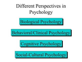 Different Perspectives in
Psychology
Biological Psychology
Behavioral/Clinical Psychology
Cognitive Psychology
Social-Cultural Psychology
 