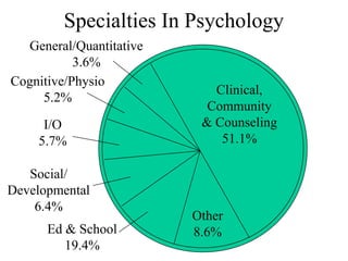 Specialties In Psychology
Clinical,
Community
& Counseling
51.1%
General/Quantitative
3.6%
Cognitive/Physio
5.2%
I/O
5.7%
Social/
Developmental
6.4%
Other
8.6%Ed & School
19.4%
 