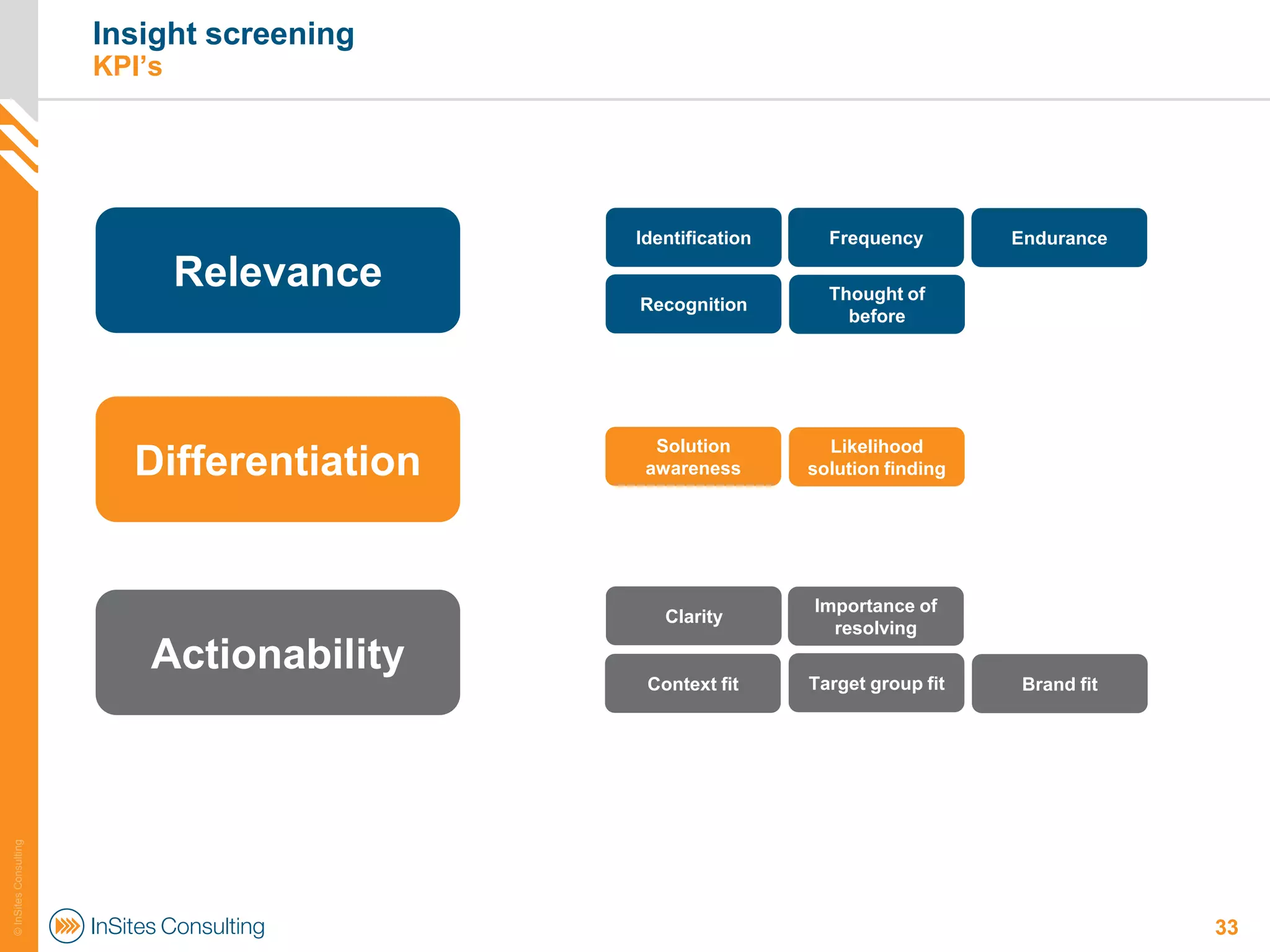 Insight screening
                       KPI’s




                                           Identification     Frequency        Endurance

                               Relevance                      Thought of
                                           Recognition
                                                                before




                                             Solution         Likelihood
                         Differentiation    awareness       solution finding




                                                            Importance of
                                              Clarity
                                                              resolving
                           Actionability
                                            Context fit     Target group fit   Brand fit
© InSites Consulting




                                                                                           33
 