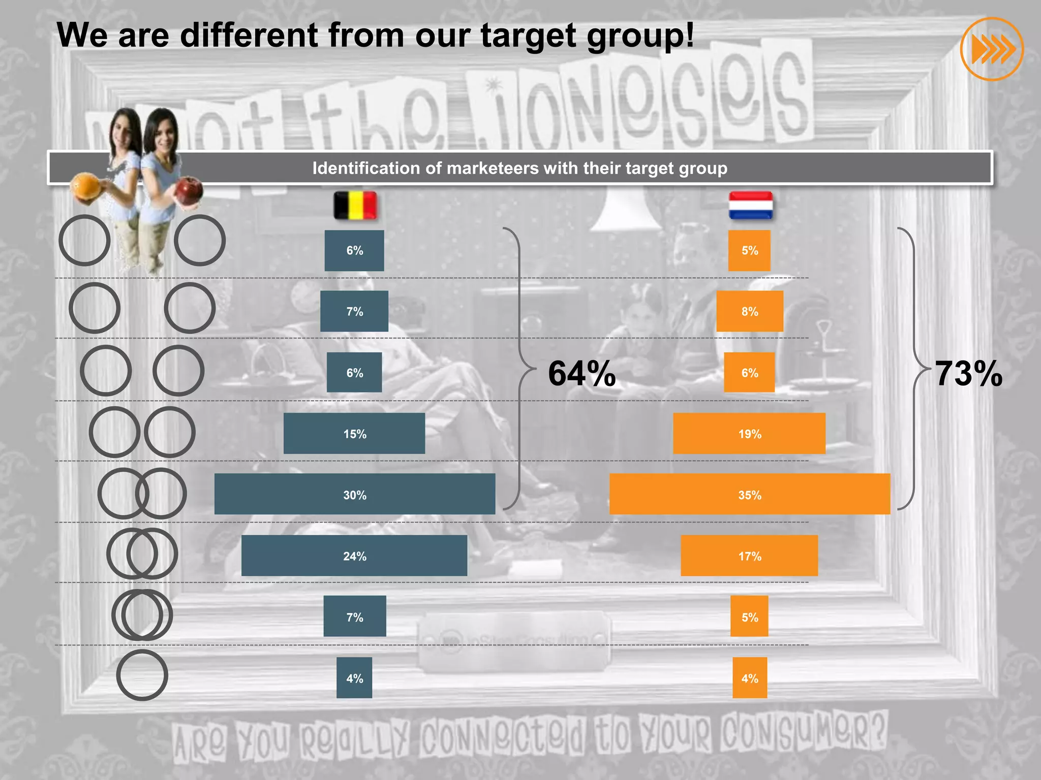 We aredifferent from our target audience!
                        We are different from our target group!



                                       Identification of marketeers with their target group

                                          CONSUMER TWIN SCORE

                                           6%                                                 5%




                                           7%           6%                                    8% 5%




                                           6%           7%
                                                                    64%                       6% 8%
                                                                                                        73%
                                          15%           6%                                    19%6%




                                          30%          15%                                    35%19%




                                          24%          30%                                    17%35%




                                           7%          24%                                    5%17%




                                           4%           7%                                    4% 5%
© InSites Consulting




                                                        4%                                         4%

                                                                                                          43
 