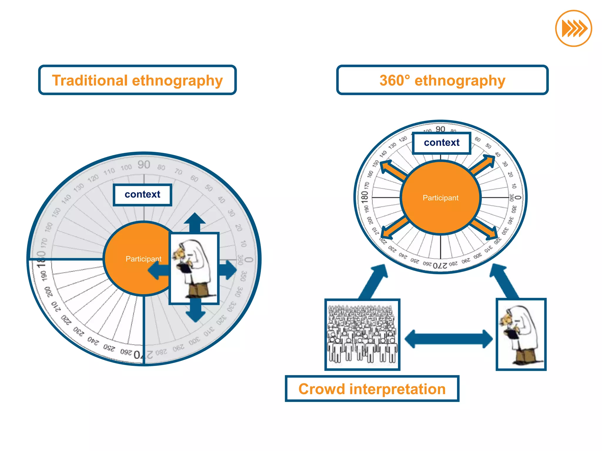 Traditional ethnography             360° ethnography



                                                                 context




                                context                          Participant




                                Participant




                                                 Crowd interpretation
© InSites Consulting




                                                                               48
 