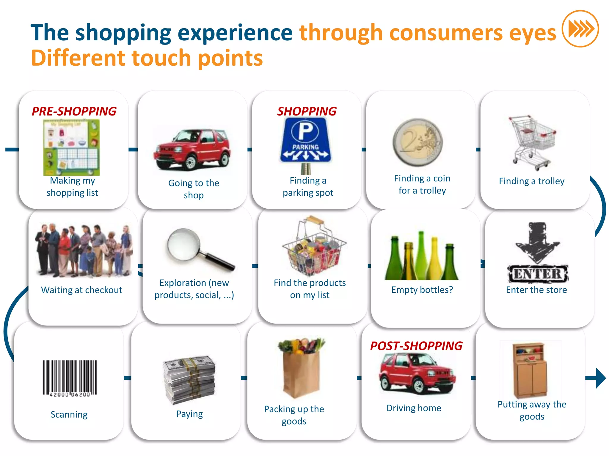 The shopping experience through consumers eyes
                       Different touch points
                       PRE-SHOPPING                                       SHOPPING




                          Making my              Going to the               Finding a           Finding a coin   Finding a trolley
                         shopping list              shop                   parking spot          for a trolley




                                               Exploration (new          Find the products
                        Waiting at checkout                                                     Empty bottles?    Enter the store
                                              products, social, ...)         on my list




                                                                                             POST-SHOPPING



                                                                                                                 Putting away the
© InSites Consulting




                                                                       Packing up the          Driving home
                          Scanning                 Paying                                                             goods
                                                                           goods

                                                                                                                                     50
 
