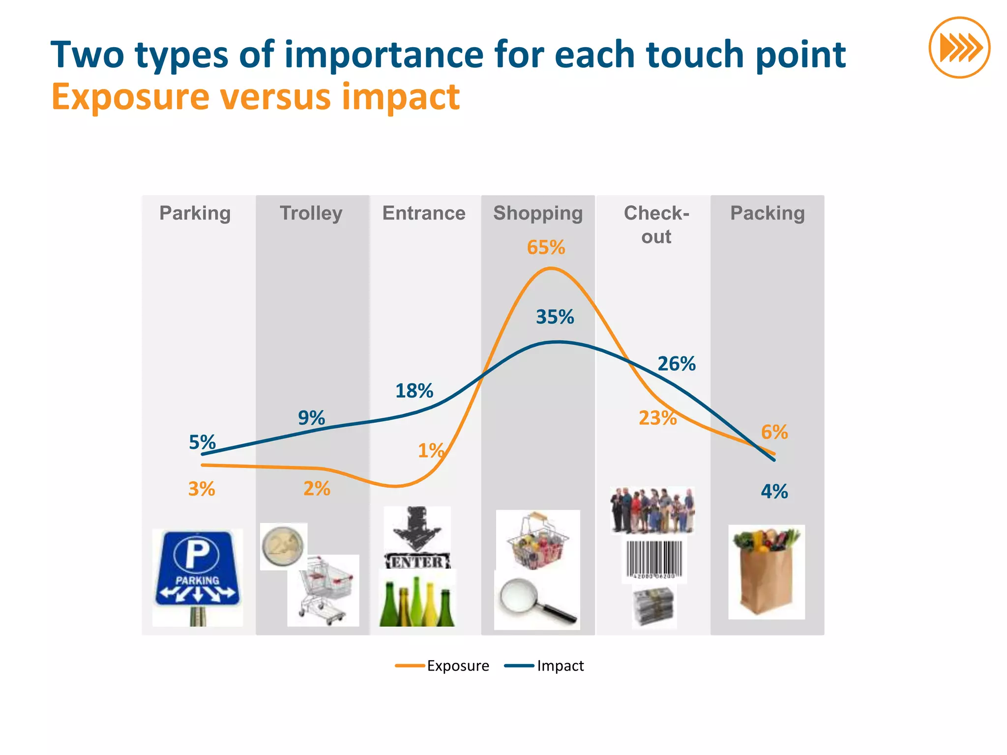 Two types of importance for each touch point
                       Exposure versus impact

                             Parking   Trolley   Entrance       Shopping    Check-   Packing
                                                                             out
                                                                  65%


                                                                   35%

                                                                               26%
                                                  18%
                                         9%                                  23%
                               5%                                                      6%
                                                    1%
                               3%        2%                                            4%




                                                     Exposure      Impact
© InSites Consulting




                                                                                               51
 