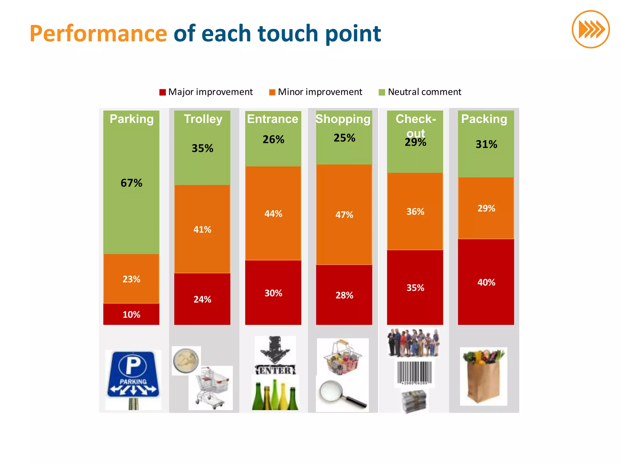 Performance of each touch point

                                        Major improvement     Minor improvement   Neutral comment

                              Parking      Trolley     Entrance      Shopping      Check-       Packing
                                                            26%          25%        out
                                                                                    29%             31%
                                            35%

                               67%

                                                                                     36%            29%
                                                            44%          47%
                                             41%



                                23%                                                                 40%
                                                                                     35%
                                                            30%          28%
                                             24%
                                10%
© InSites Consulting




                                                                                                          52
 