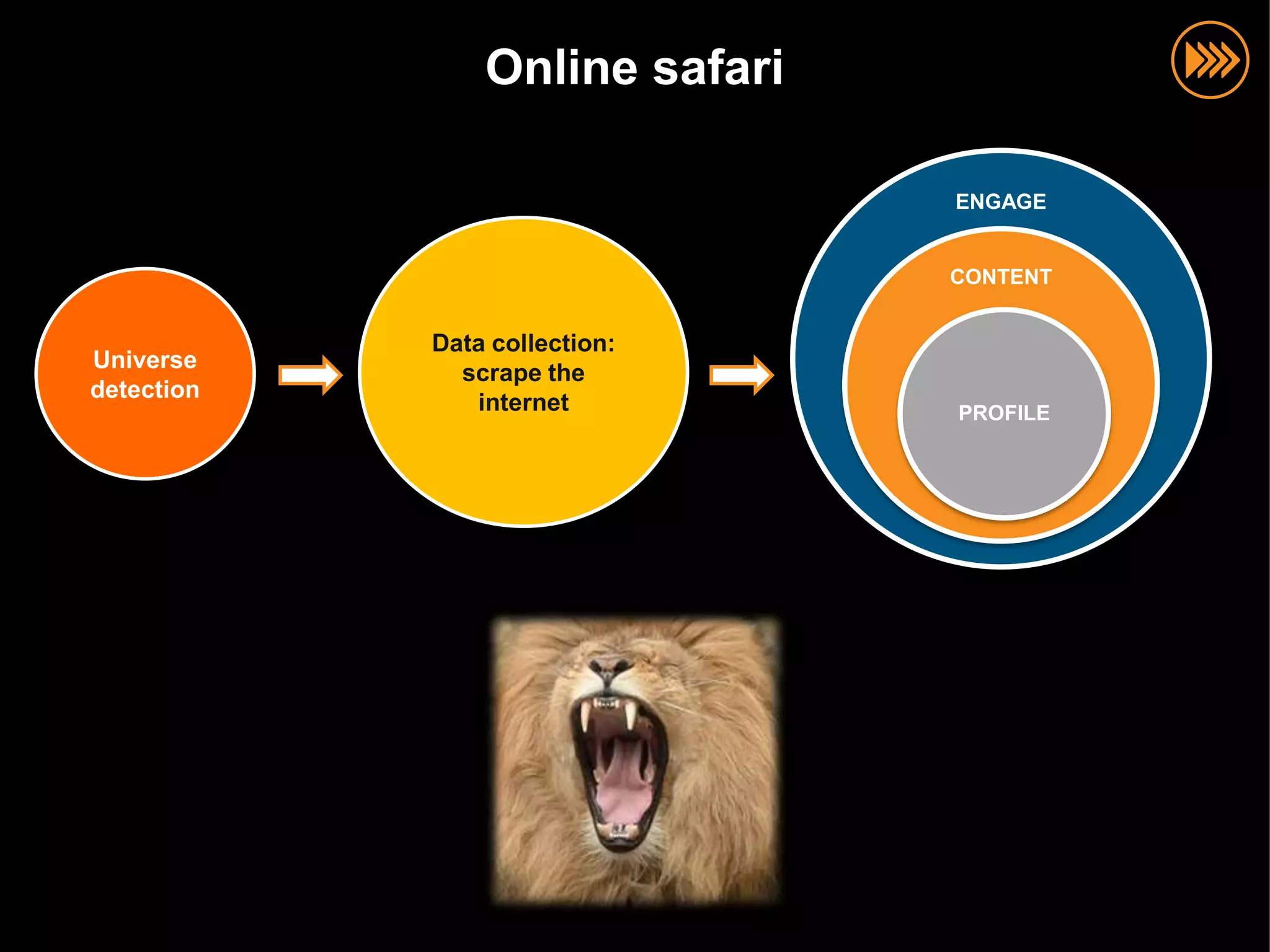Online safari

                                                       ENGAGE


                                                       CONTENT


                                   Data collection:
                       Universe
                                     scrape the
                       detection
                                      internet         PROFILE
© InSites Consulting




                                                                 69
 