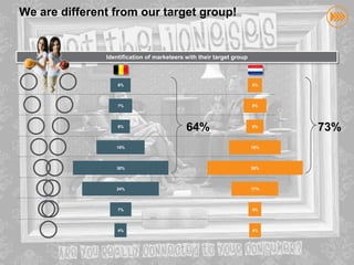 We aredifferent from our target audience!
                        We are different from our target group!



                                       Identification of marketeers with their target group

                                          CONSUMER TWIN SCORE

                                           6%                                                 5%




                                           7%           6%                                    8% 5%




                                           6%           7%
                                                                    64%                       6% 8%
                                                                                                        73%
                                          15%           6%                                    19%6%




                                          30%          15%                                    35%19%




                                          24%          30%                                    17%35%




                                           7%          24%                                    5%17%




                                           4%           7%                                    4% 5%
© InSites Consulting




                                                        4%                                         4%

                                                                                                          43
 