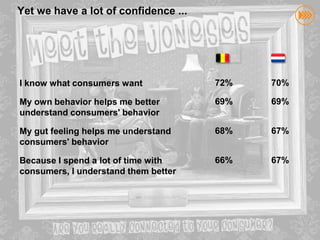 Yet we different from ourconfidence ...
                        We are have a lot of target audience!




                       I know what consumers want                72%         70%
                                                  6%                   5%

                       My own behavior helps me better           69%         69%
                       understand consumers' behavior
                                                 7%                    8%




                       My gut feeling helps me understand
                                                  6%             68% 6%      67%
                       consumers' behavior
                                                  15%                  19%

                       Because I spend a lot of time with        66%         67%
                       consumers, I understand them better
                                                   30%                 35%




                                                  24%                  17%




                                                  7%                   5%
© InSites Consulting




                                                  4%                   4%

                                                                                   44
 