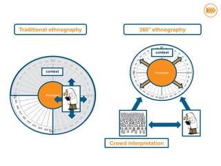 Traditional ethnography             360° ethnography



                                                                 context




                                context                          Participant




                                Participant




                                                 Crowd interpretation
© InSites Consulting




                                                                               48
 
