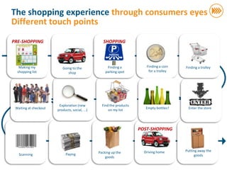 The shopping experience through consumers eyes
                       Different touch points
                       PRE-SHOPPING                                       SHOPPING




                          Making my              Going to the               Finding a           Finding a coin   Finding a trolley
                         shopping list              shop                   parking spot          for a trolley




                                               Exploration (new          Find the products
                        Waiting at checkout                                                     Empty bottles?    Enter the store
                                              products, social, ...)         on my list




                                                                                             POST-SHOPPING



                                                                                                                 Putting away the
© InSites Consulting




                                                                       Packing up the          Driving home
                          Scanning                 Paying                                                             goods
                                                                           goods

                                                                                                                                     50
 