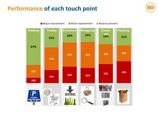 Performance of each touch point

                                        Major improvement     Minor improvement   Neutral comment

                              Parking      Trolley     Entrance      Shopping      Check-       Packing
                                                            26%          25%        out
                                                                                    29%             31%
                                            35%

                               67%

                                                                                     36%            29%
                                                            44%          47%
                                             41%



                                23%                                                                 40%
                                                                                     35%
                                                            30%          28%
                                             24%
                                10%
© InSites Consulting




                                                                                                          52
 