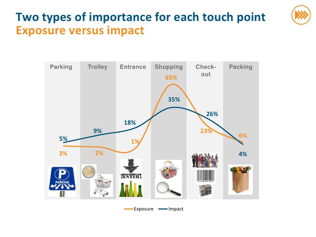 Performance of each touch point