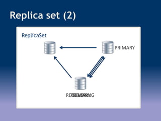 ReplicaSet
RECOVERING
Replica set (2)
PRIMARY
DOWN
PRIMARY
 