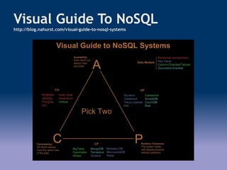 Visual Guide To NoSQL
http://blog.nahurst.com/visual-guide-to-nosql-systems
 