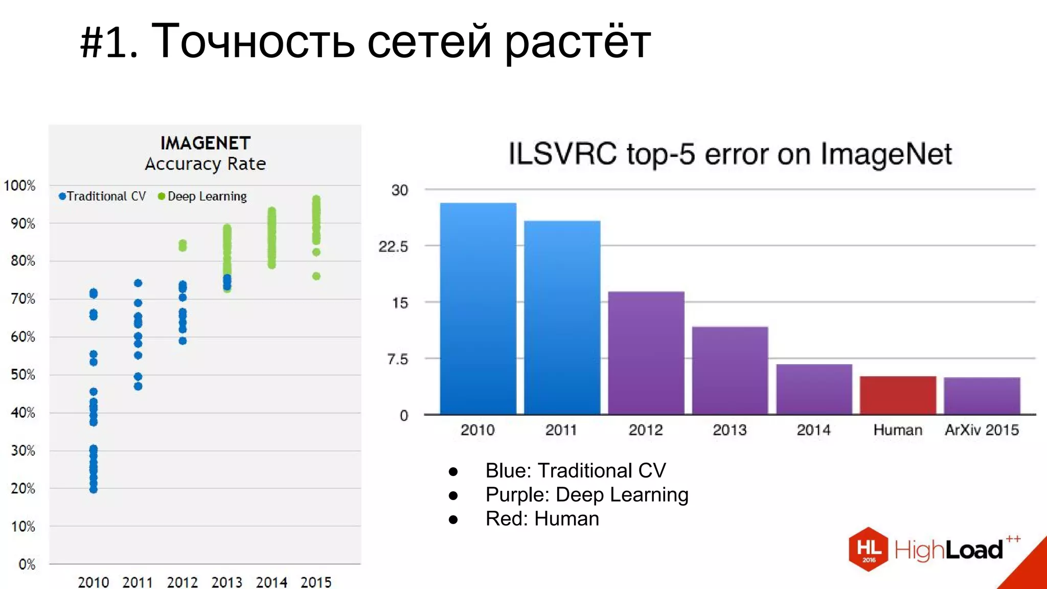 #1. Точность сетей растёт
● Blue: Traditional CV
● Purple: Deep Learning
● Red: Human
 