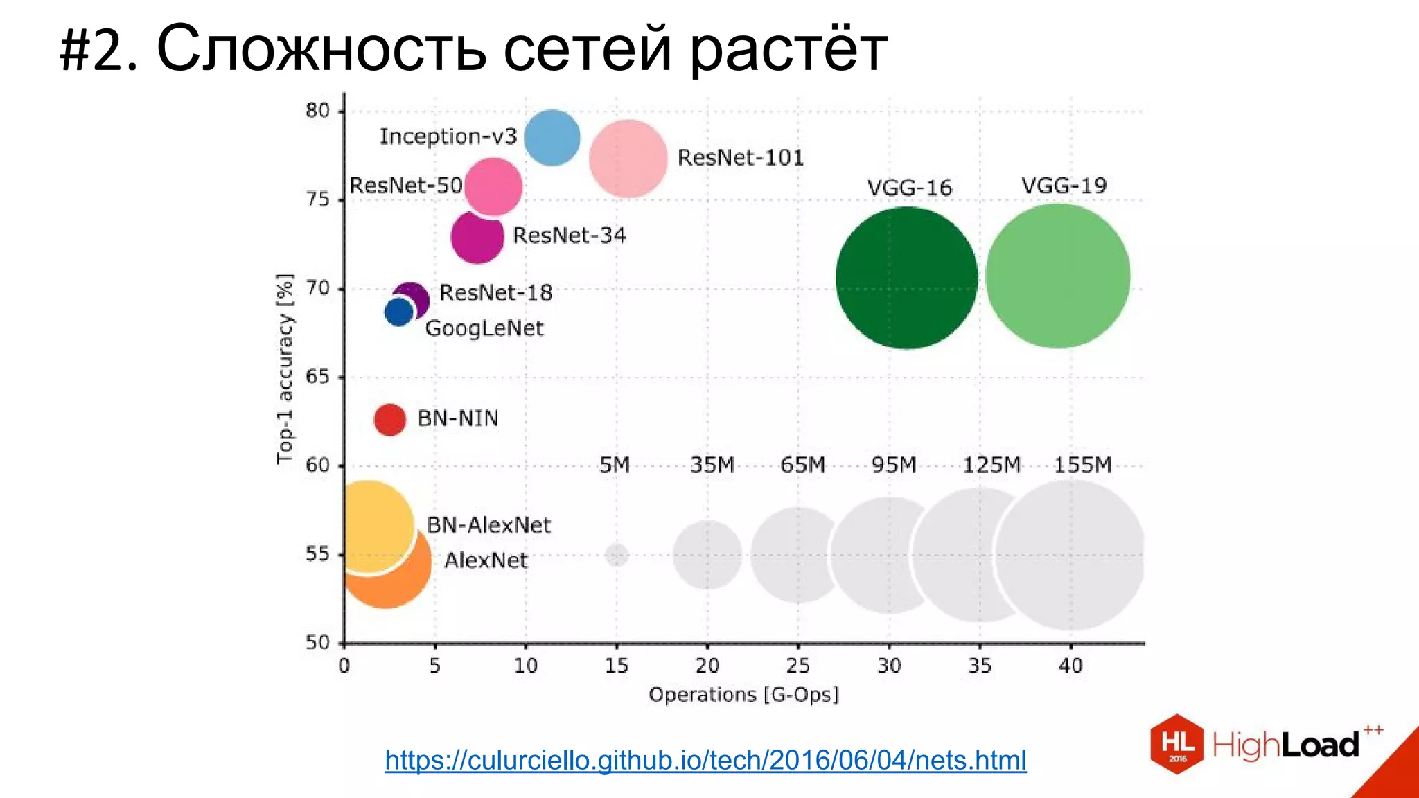 #2. Сложность сетей растёт
https://culurciello.github.io/tech/2016/06/04/nets.html
 