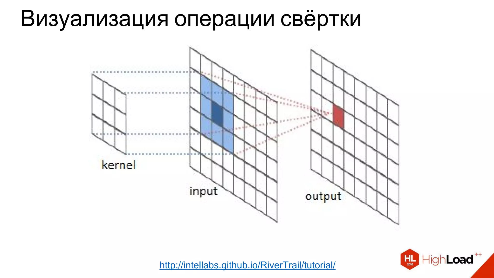 Визуализация операции свёртки
http://intellabs.github.io/RiverTrail/tutorial/
 