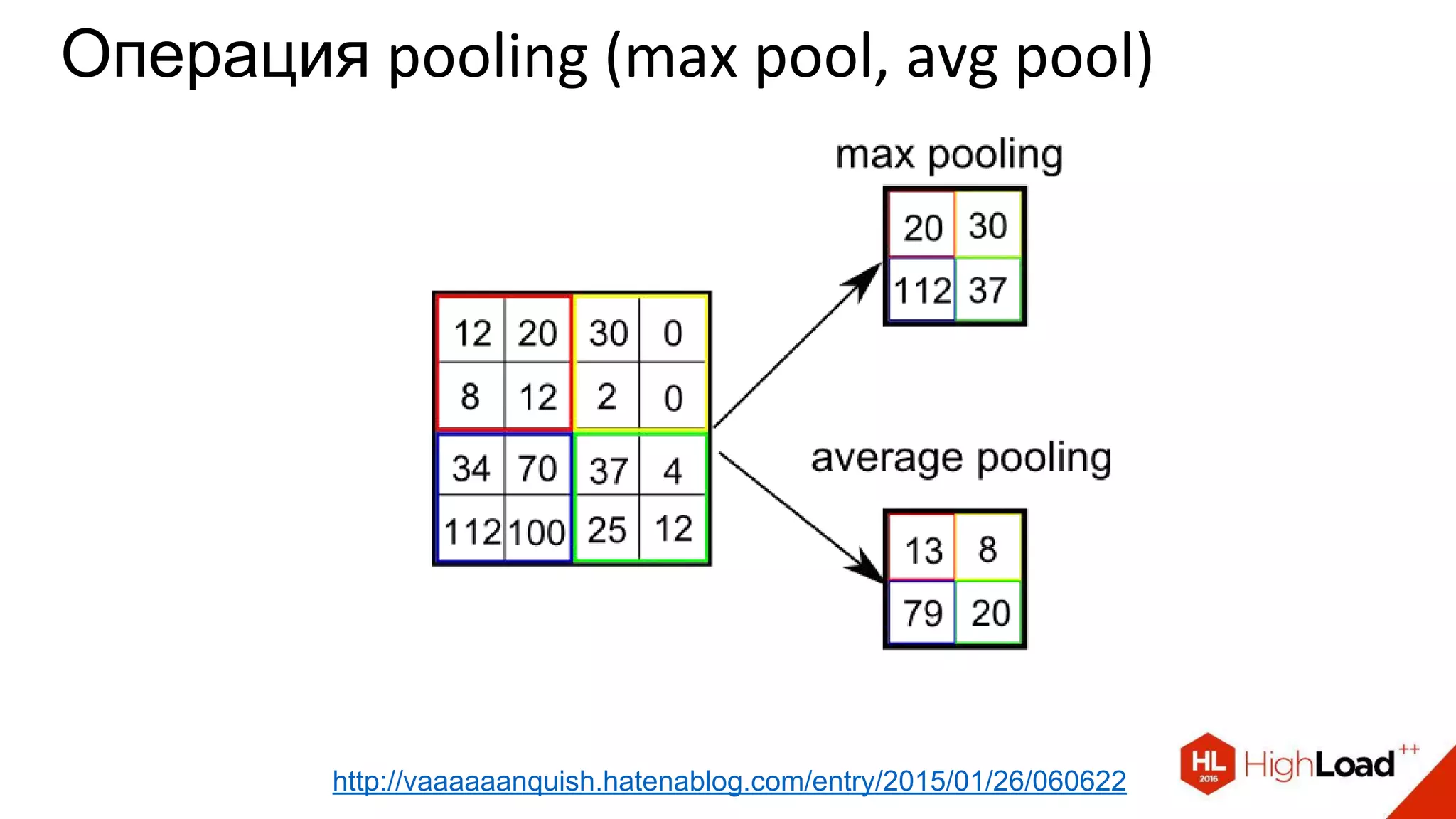 Операция pooling (max pool, avg pool)
http://vaaaaaanquish.hatenablog.com/entry/2015/01/26/060622
 
