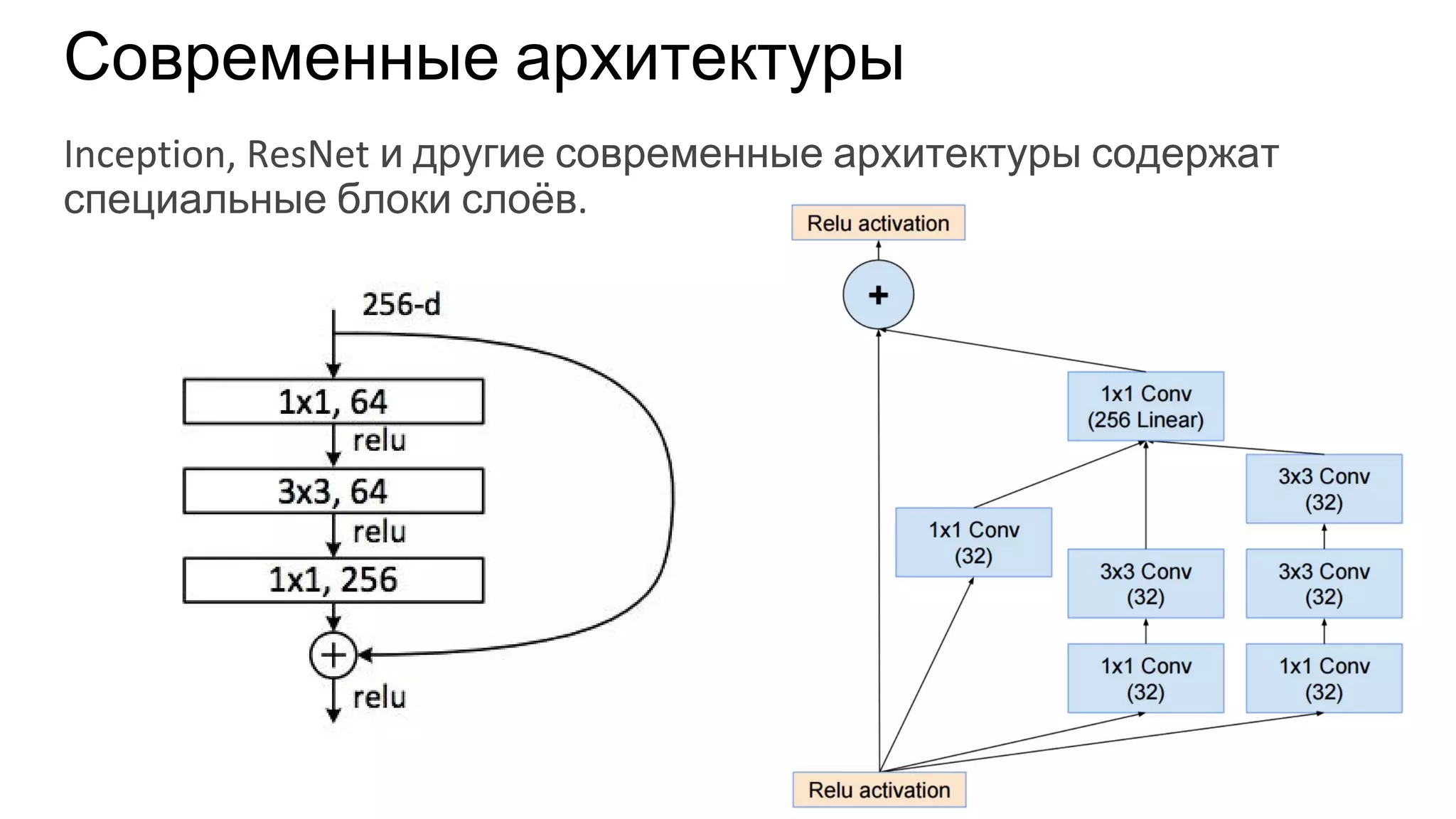 Современные архитектуры
Inception, ResNet и другие современные архитектуры содержат
специальные блоки слоёв.
 