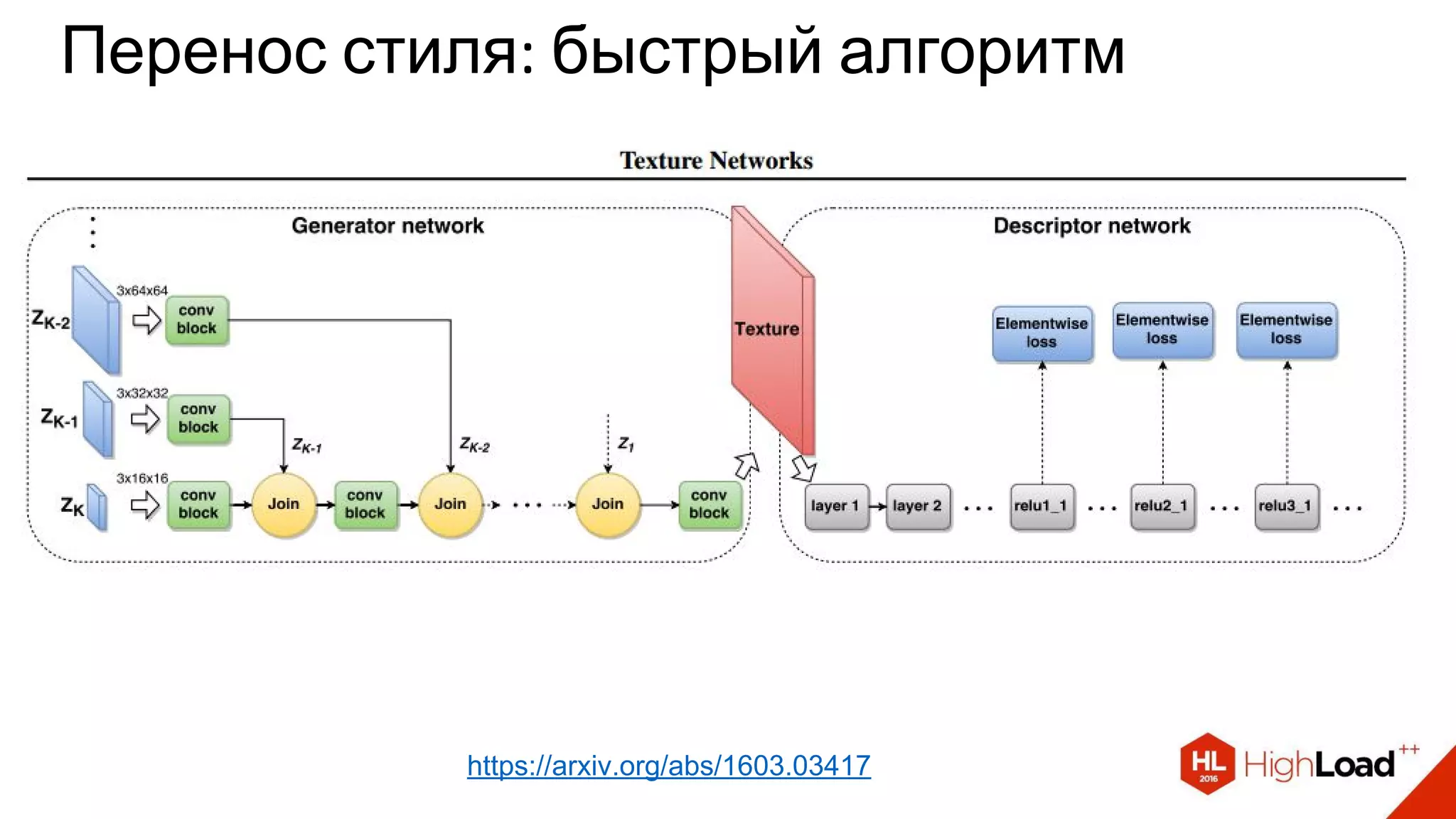 Перенос стиля: быстрый алгоритм
https://arxiv.org/abs/1603.03417
 