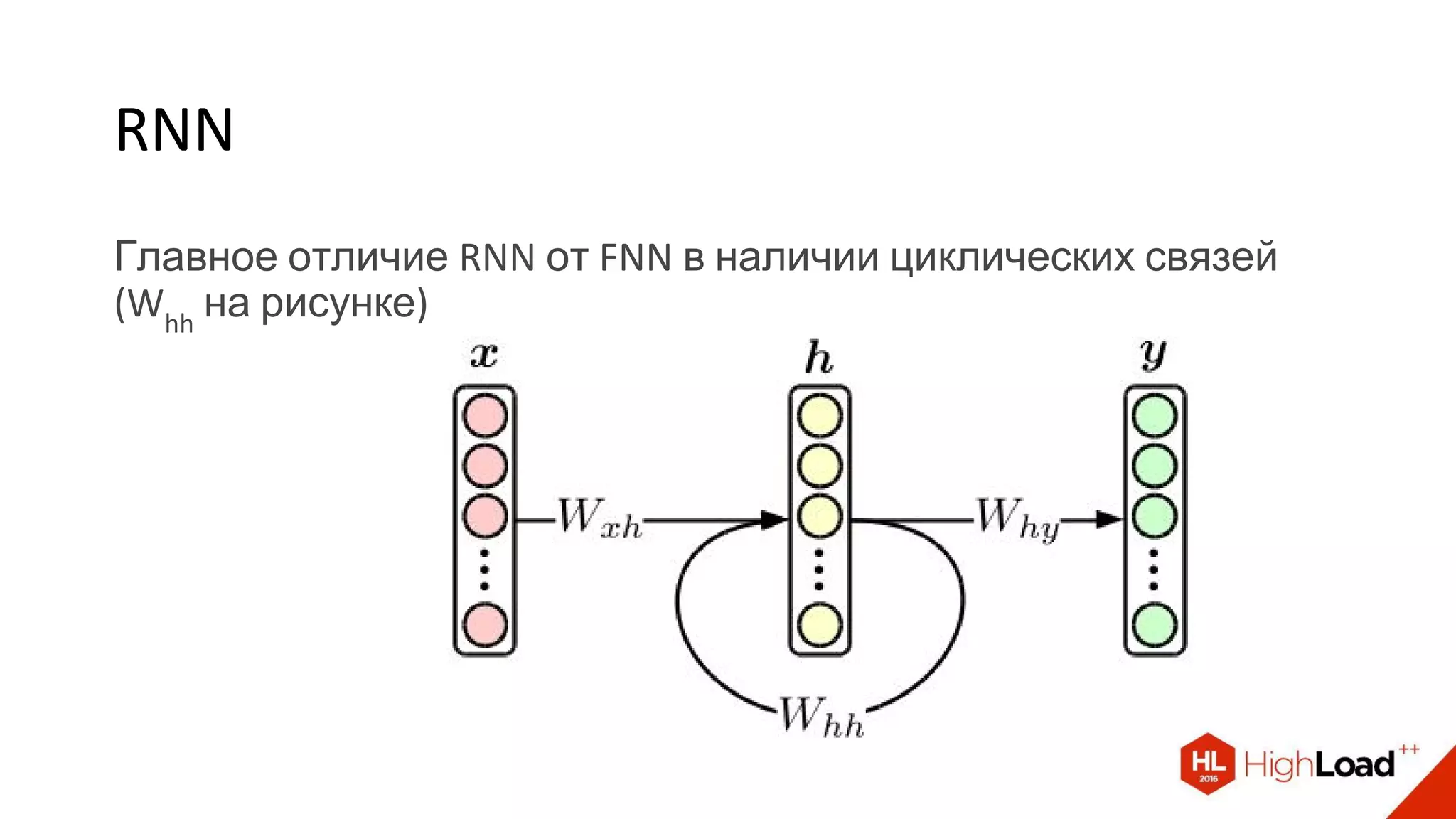 Главное отличие RNN от FNN в наличии циклических связей
(Whh
на рисунке)
RNN
 