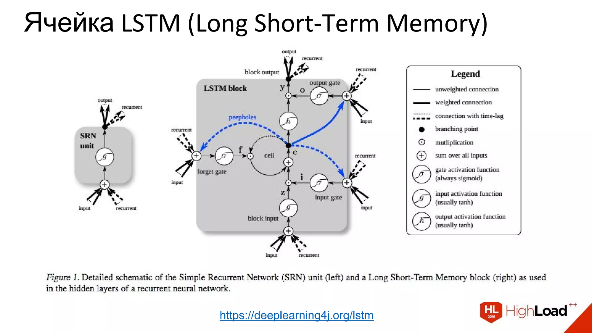 Ячейка LSTM (Long Short-Term Memory)
https://deeplearning4j.org/lstm
 