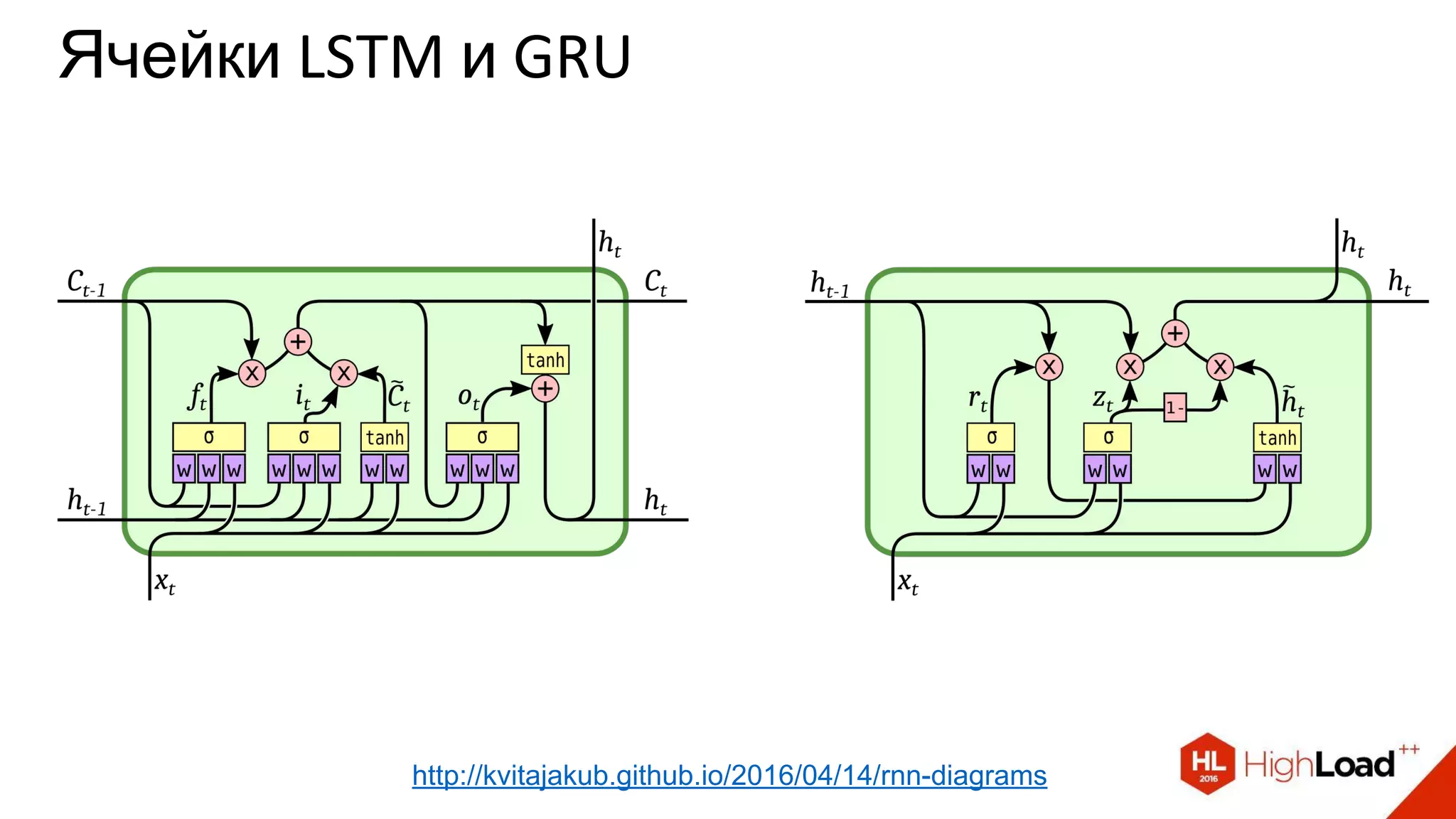 Ячейки LSTM и GRU
http://kvitajakub.github.io/2016/04/14/rnn-diagrams
 