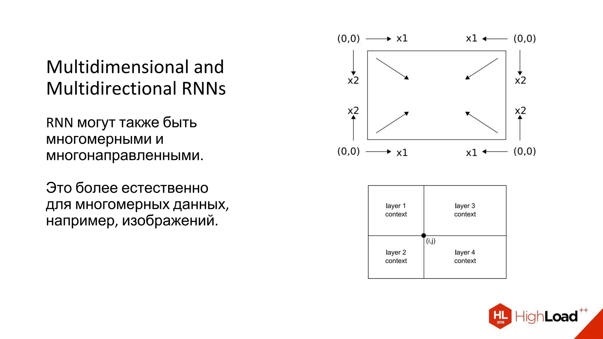 Multidimensional and
Multidirectional RNNs
RNN могут также быть
многомерными и
многонаправленными.
Это более естественно
для многомерных данных,
например, изображений.
 