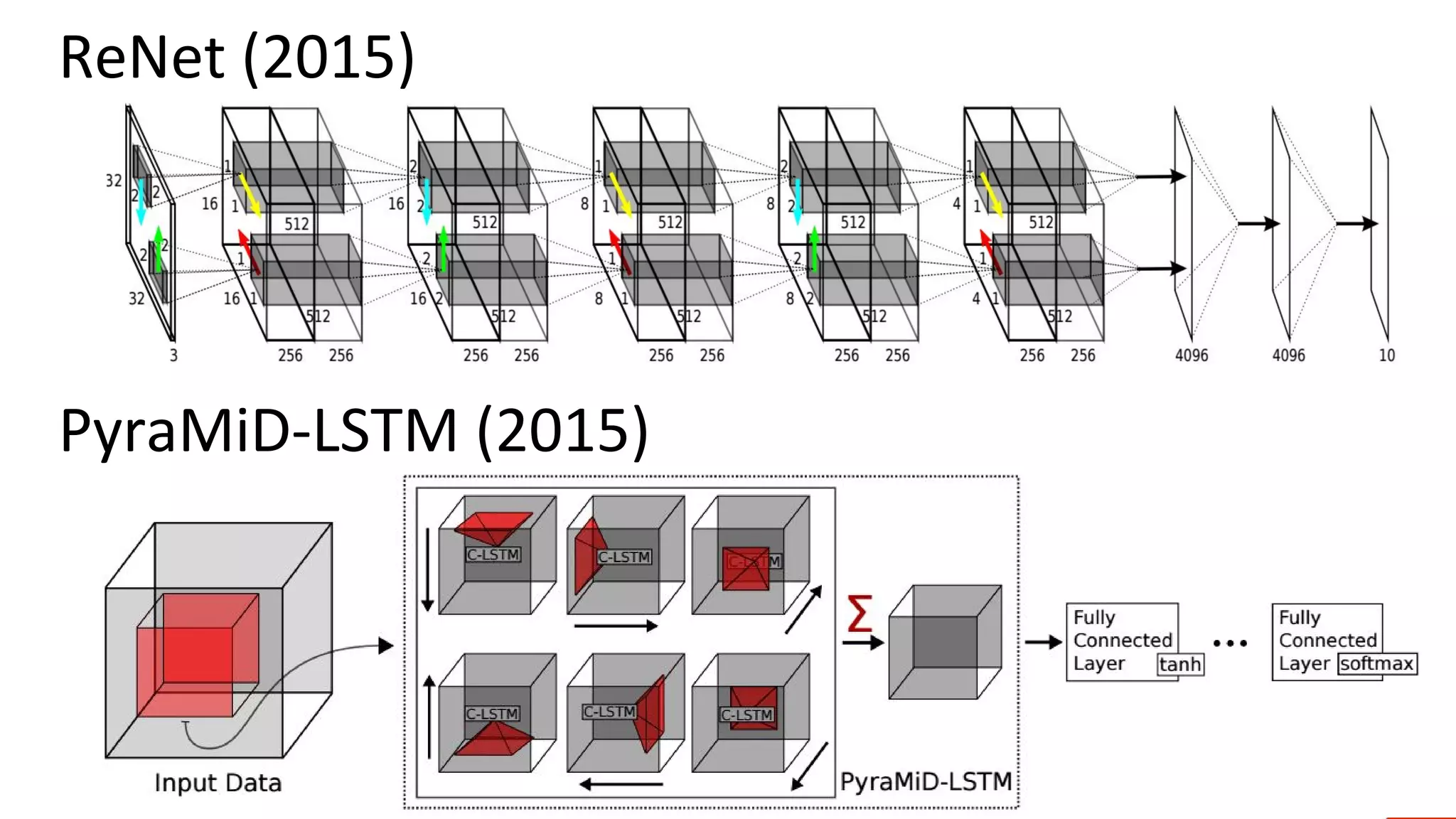 ReNet (2015)
PyraMiD-LSTM (2015)
 