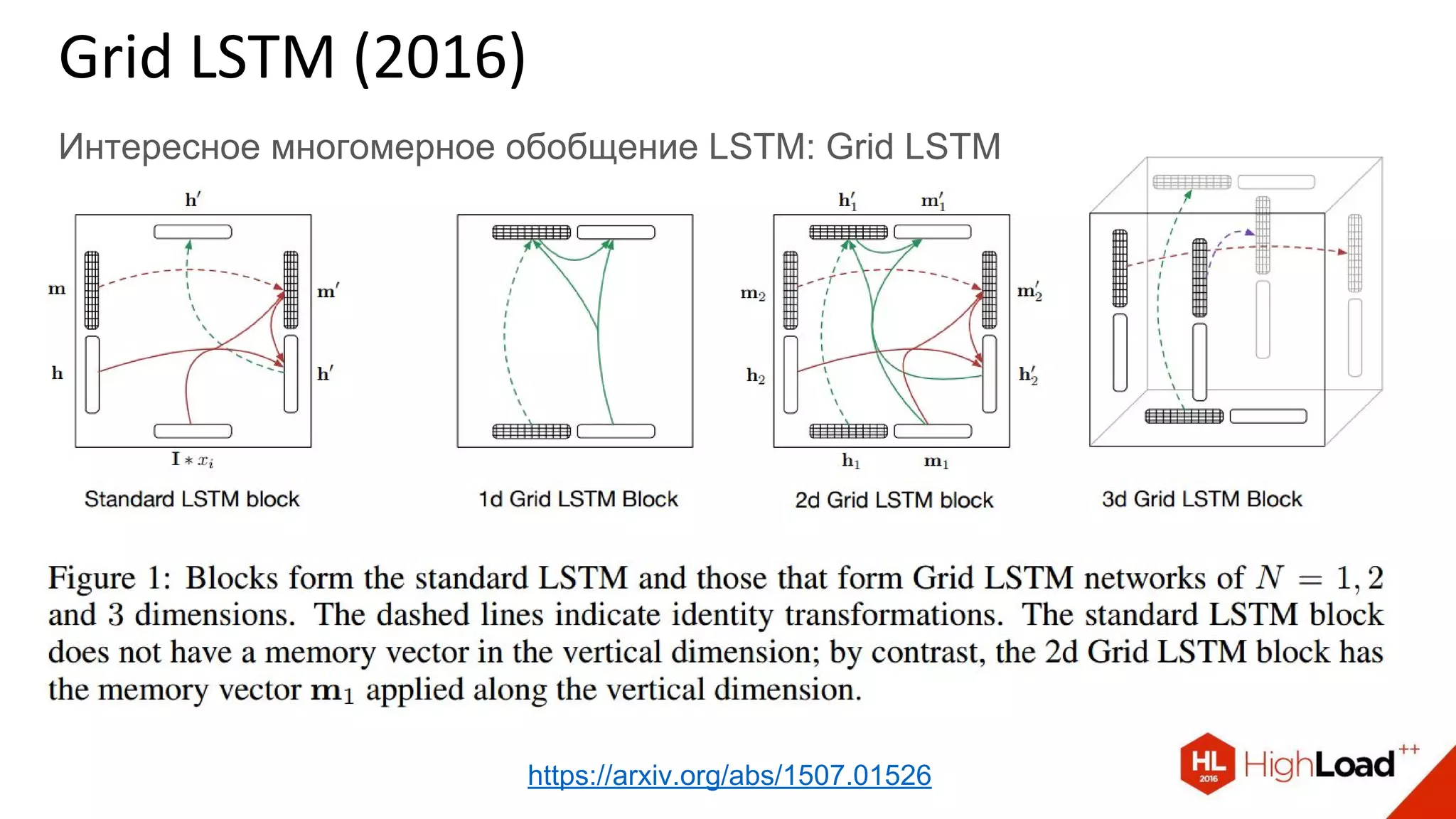 Grid LSTM (2016)
Интересное многомерное обобщение LSTM: Grid LSTM
https://arxiv.org/abs/1507.01526
 