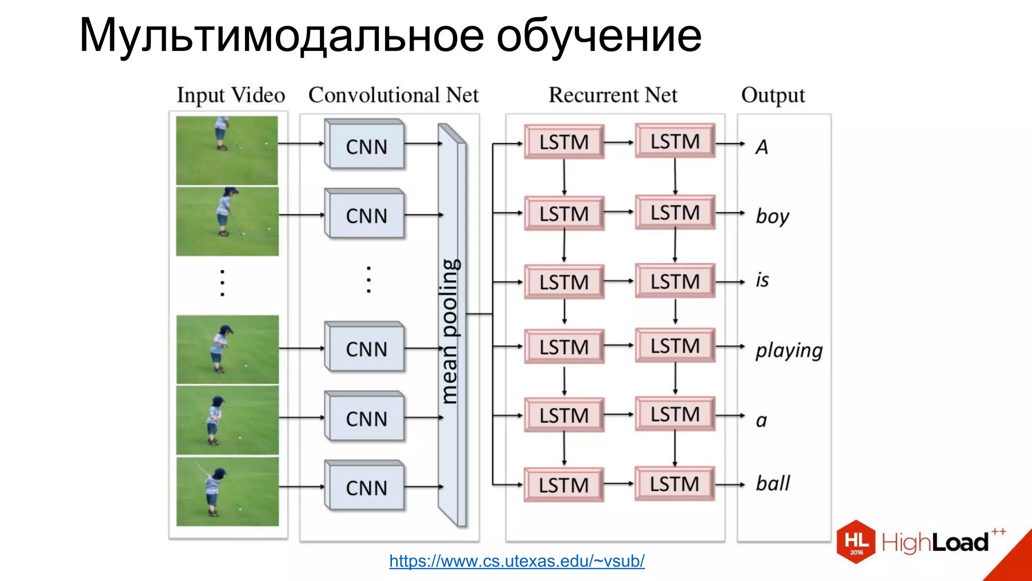 Мультимодальное обучение
https://www.cs.utexas.edu/~vsub/
 