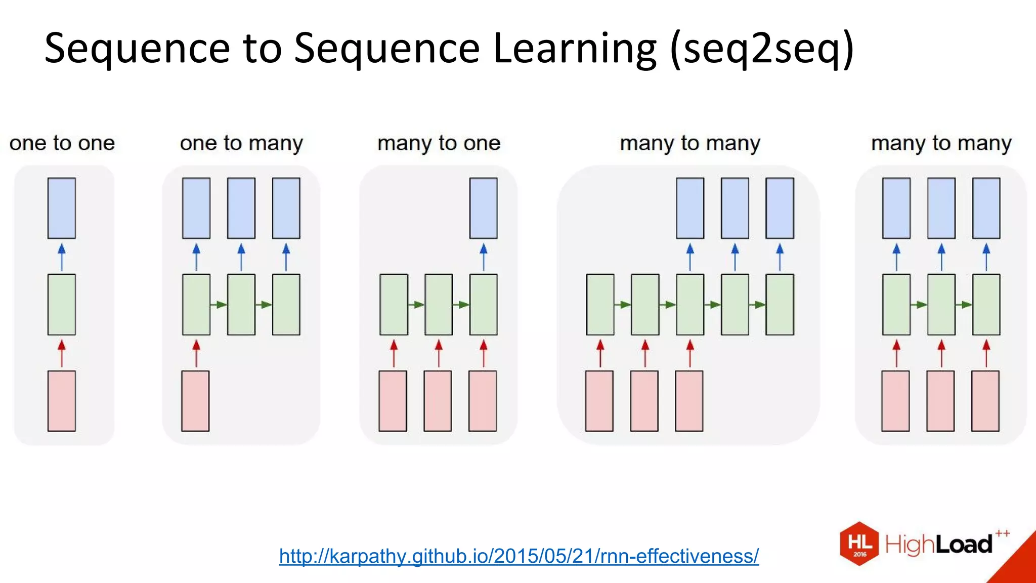 Sequence to Sequence Learning (seq2seq)
http://karpathy.github.io/2015/05/21/rnn-effectiveness/
 