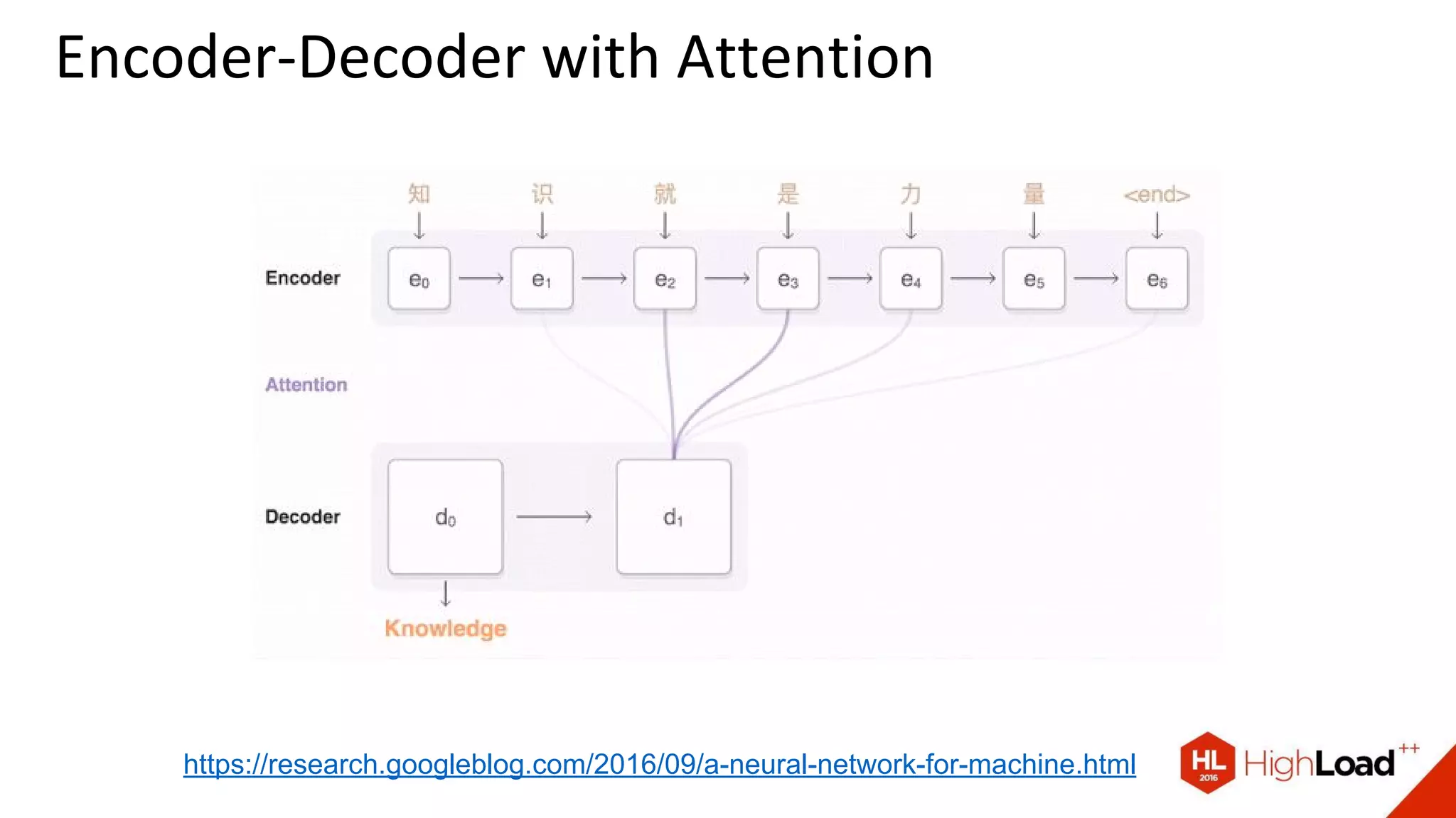 Encoder-Decoder with Attention
https://research.googleblog.com/2016/09/a-neural-network-for-machine.html
 