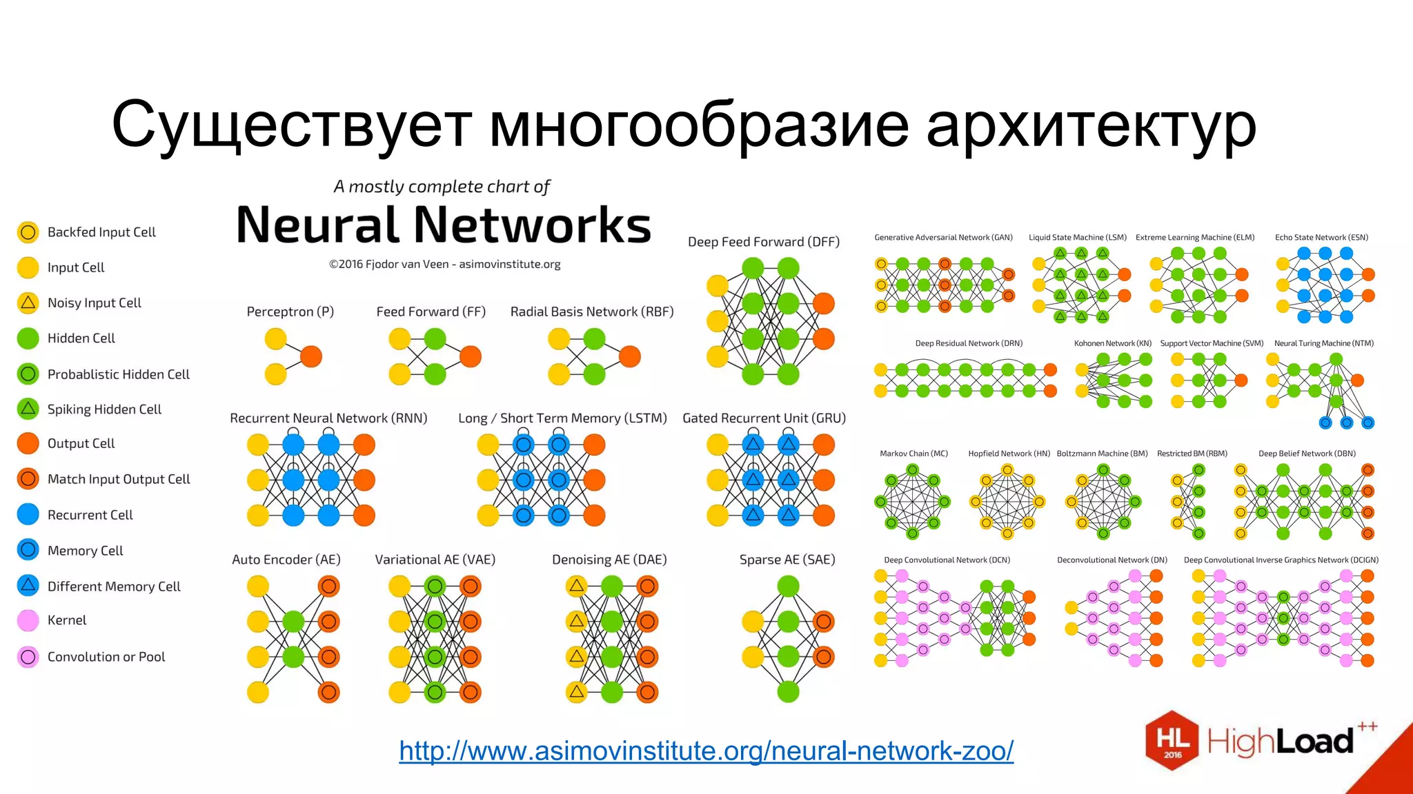 Существует многообразие архитектур
http://www.asimovinstitute.org/neural-network-zoo/
 