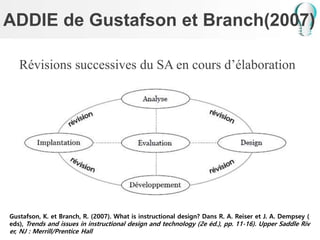 ADDIE de Gustafson et Branch(2007)
Révisions successives du SA en cours d’élaboration
Gustafson, K. et Branch, R. (2007). What is instructional design? Dans R. A. Reiser et J. A. Dempsey (
eds), Trends and issues in instructional design and technology (2e éd.), pp. 11-16). Upper Saddle Riv
er, NJ : Merrill/Prentice Hall
 