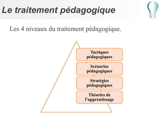 Le traitement pédagogique
Les 4 niveaux du traitement pédagogique.
Tactiques
pédagogiques
Scénarios
pédagogiques
Stratégies
pédagogiques
Théories de
l’apprentissage
 