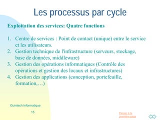 Passer à la
première page
Les processus par cycle
Exploitation des services: Quatre fonctions
1. Centre de services : Point de contact (unique) entre le service
et les utilisateurs.
2. Gestion technique de l'infrastructure (serveurs, stockage,
base de données, middleware)
3. Gestion des opérations informatiques (Contrôle des
opérations et gestion des locaux et infrastructures)
4. Gestion des applications (conception, portefeuille,
formation,…)
15
Guintech Informatique
 