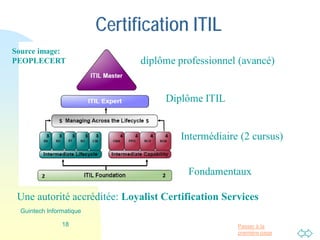Passer à la
première page
Niveaux de maturité
Il y a six niveaux de maturité en gestion des services TI
Niveau 0: Pas de gestion, l’entreprise voit pas l’utilité.
Niveau 1: Prise de conscience, on entreprend les démarches
Niveau 2: Des mesures Ad-Hoc existent
Niveau 3: Des processus sont définis et il y a des mesures
Niveau 4: Les processus sont mesurés
Niveau 5: Les processus sont continuellement améliorés
18
Guintech Informatique
Avoir le niveau 3 est déjà encourageant. Très peu
d’organisations ont atteint le niveau 5.
 