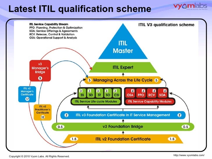 introduction to itil v3 foundation itil foundation