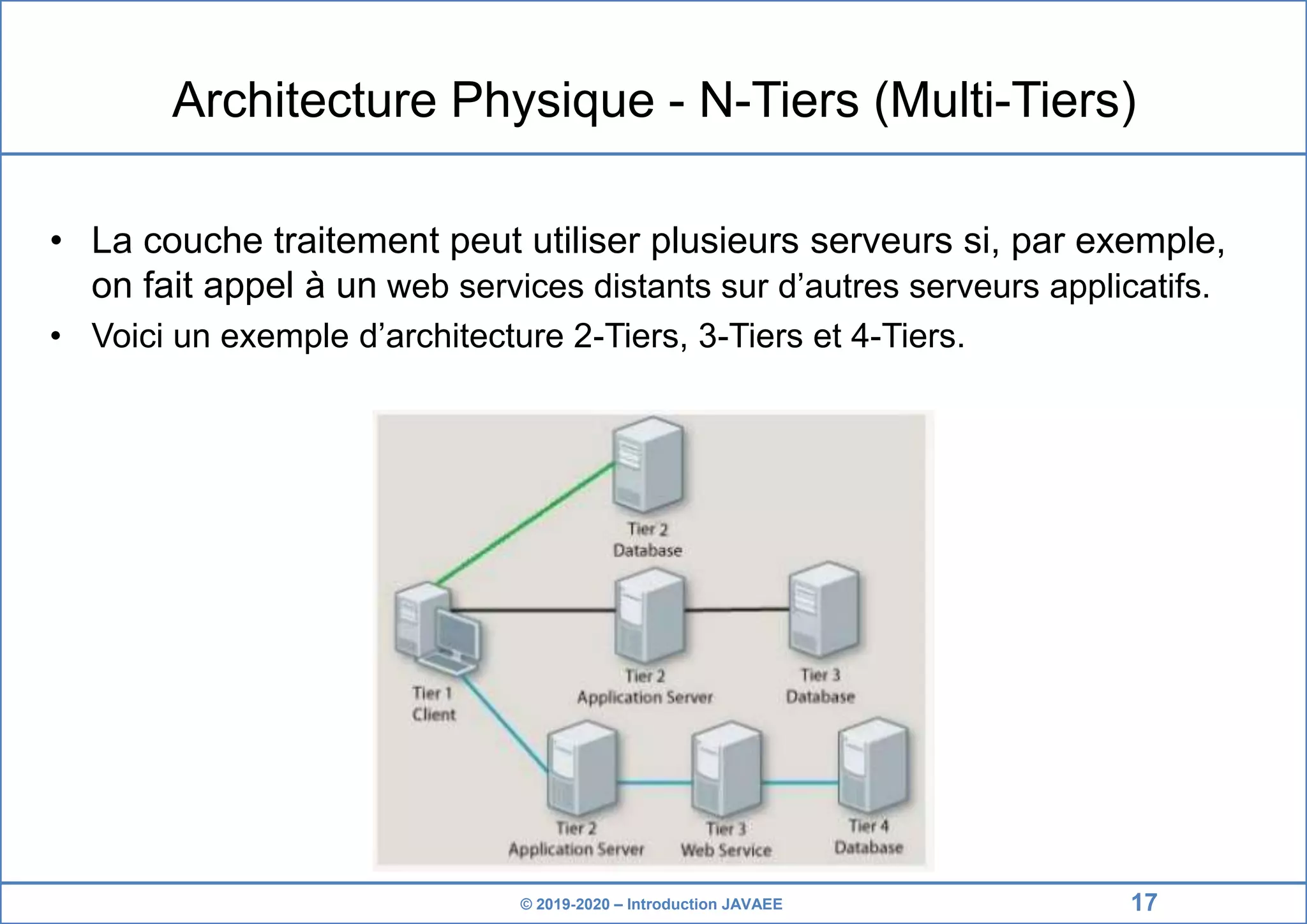 © 2019-2020 – Introduction JAVAEE Architecture Physique - N-Tiers (Multi-Tiers) • La couche traitement peut utiliser plusieurs serveurs si, par exemple, on fait appel à un web services distants sur d’autres serveurs applicatifs. • Voici un exemple d’architecture 2-Tiers, 3-Tiers et 4-Tiers. 17 