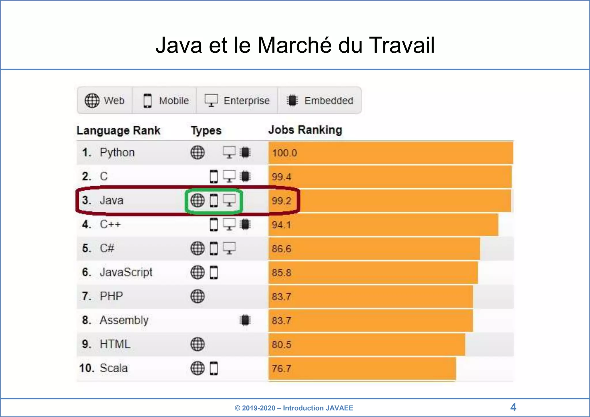 © 2019-2020 – Introduction JAVAEE Java et le Marché du Travail 4 