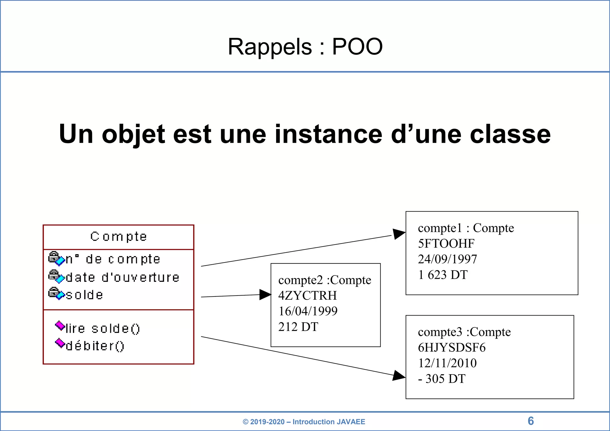 © 2019-2020 – Introduction JAVAEE compte2 :Compte 4ZYCTRH 16/04/1999 212 DT compte1 : Compte 5FTOOHF 24/09/1997 1 623 DT compte3 :Compte 6HJYSDSF6 12/11/2010 - 305 DT Rappels : POO Un objet est une instance d’une classe 6 