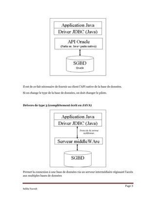 Il est de ce fait nécessaire de fournir au client l’API native de la base de données.
Si on change le type de la base de données, on doit changer le pilote.
Drivers de type 3 (complètement écrit en JAVA)
Permet la connexion à une base de données via un serveur intermédiaire régissant l’accès
aux multiples bases de données
Page 3 
Saliha Yacoub
 