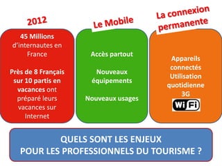 Accès partout
Nouveaux
équipements
Nouveaux usages
45 Millions
d’internautes en
France
Près de 8 Français
sur 10 partis en
vacances ont
préparé leurs
vacances sur
Internet
QUELS SONT LES ENJEUX
POUR LES PROFESSIONNELS DU TOURISME ?
Appareils
connectés
Utilisation
quotidienne
3G
 