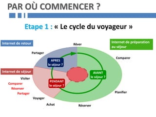 Etape 1 : « Le cycle du voyageur »
PAR OÙ COMMENCER ?
Internet de préparation
au séjour
Internet de séjour
Internet de retour
Comparer
Planifier
Réserver
Voyager
Visiter
Partager
Rêver
AVANT
le séjour ?
PENDANT
le séjour ?
APRES
le séjour ?
Comparer
Réserver
Partager
Achat
 