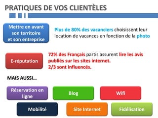 Mettre en avant
son territoire
et son entreprise
Plus de 80% des vacanciers choisissent leur
location de vacances en fonction de la photo
E-réputation
72% des Français partis assurent lire les avis
publiés sur les sites internet.
2/3 sont influencés.
MAIS AUSSI…
Blog
FidélisationSite Internet
Wifi
Réservation en
ligne
Mobilité
PRATIQUES DE VOS CLIENTÈLES
 