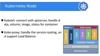 Kubernetes Node
 Kubelet: connect with apiserver, handle d
ata, volumn, image, status for container
 Kube-proxy: handle the service routing, an
d support Load Balance
 