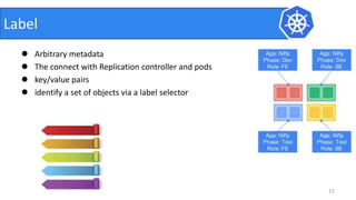  Arbitrary metadata
 The connect with Replication controller and pods
 key/value pairs
 identify a set of objects via a label selector
15
Label
 