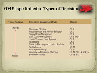 13
OM Scope linked to Types of Decisions
 